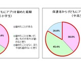 スマホアプリ、保護者の8割は子どもに勧めることに前向き 画像