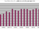 アエリア、オンラインゲームの11月月次は売上高4億円突破　過去最高を更新 画像