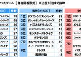 「平成の感動ランキング」が公開、ハマったゲーム男性1位は『ドラクエ』、女性1位は『ディズニー ツムツム』に…スカパー！調べ 画像