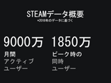 Steamが2018年の各種統計を公開、ピーク時の同時ユーザー数は1,850万に…今後の変更点も 画像