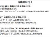 ゲーマーはどんな「オフ会」に参加している？ゲームエイジ総研がオフ会に関する調査結果を公開 画像