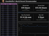 海外Twitchストリーマーが月間572時間のゲーム配信に成功、世界記録を塗り替える 画像