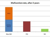 最も信頼性が高いハードはWii−故障発生率はXbox360の1/9、PS3の1/4 画像