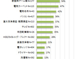 家庭用ゲーム機は50%が使用を抑える・・・節電している割合が高い家電 画像