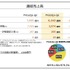 任天堂『あつ森』牽引した前年同期と比較して減収減益―半導体不足でスイッチは減産