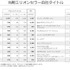 ニンテンドースイッチ世界販売1億台超え！任天堂21年第3四半期決算は減収減益も『ポケモン ダイパリメイク』などソフト販売本数は1.8％増で好調