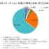 eスポーツを通じて14.3％が恋人へ発展―9.5％の人が異性とゲーム以外での交流が続く