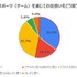 eスポーツを通じて14.3％が恋人へ発展―9.5％の人が異性とゲーム以外での交流が続く