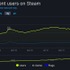 トップは中国の約1兆3,000億円！Steamの年間市場規模が公開―日本は約440億円