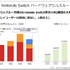 年間ソフト販売本数過去最大！任天堂22年3月期決算は減収減益も『ポケモン』『星のカービィ』は好調