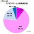 ゲーマーの7割がDL購入をしたことがない？サブスク利用者も一割満たず、しかし満足度は高い傾向