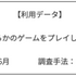 ゲーマーの7割がDL購入をしたことがない？サブスク利用者も一割満たず、しかし満足度は高い傾向