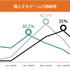 DL版ゲームの購入価格帯1,000円以下は少数、ジャンルはRPG・ACTが人気…購入動向調査結果発表