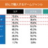 DL版ゲームの購入価格帯1,000円以下は少数、ジャンルはRPG・ACTが人気…購入動向調査結果発表