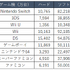 任天堂「ゲーム専用機販売実績」より