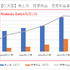 任天堂「決算短信」より