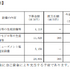 「ELDEN RING」スマッシュヒットで好業績のバンナム、次の成長戦略は？【ゲーム企業の決算を読む】