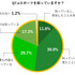 e-Sports認知度は99％―イオレがオンラインゲーム・e-Sportsに関する大学生アンケートの結果を公開