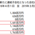 サイバーエージェントとのガチンコ勝負、ミクシィのゲームから公営競技へのピボットは成功するか？【ゲーム企業の決算を読む】