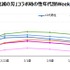 『コトダマン』IPコラボの効果は？―「鬼滅」「東リベ」「ごと嫁」イベントごとに見ていく