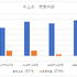 『ラピスリライツ』の失敗だけじゃない、KLabが苦境に陥っている理由【ゲーム企業の決算を読む】