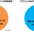 ゲーマーたちはSNSで何気ない出来事を発信・投稿している―ゲームエイジ総研の調査より