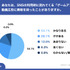 TikTokを利用するZ世代の8割以上がゲームの動画広告視聴後にインストール経験あり ― メイラボの調査より