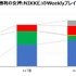 『NIKKE』配信初週で60万人以上を集める―ユーザーの9割以上が男性