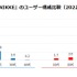 『NIKKE』配信初週で60万人以上を集める―ユーザーの9割以上が男性