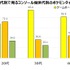 ゲーマーの約4割が『ポケモン』関連作のプレイ経験あり ― ゲームエイジ総研の調査より