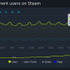 Steamの同時接続者数が3,300万人突破で記録更新！ 同時ゲームプレイヤー数も1,000万人に到達