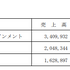 業績堅調のドリコムは第2のKADOKAWAになれるか？【ゲーム企業の決算を読む】