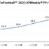 「FIFAワールドカップ」でモバイルサッカーゲームのユーザーが大幅増 ― ゲームエイジ総研の調査より