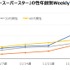 「FIFAワールドカップ」でモバイルサッカーゲームのユーザーが大幅増 ― ゲームエイジ総研の調査より