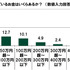 “お金を使ってでも有利に進めたい”と考えるユーザーの割合は―「20代の金銭感覚についての意識調査2023」調査結果を発表