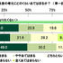 “お金を使ってでも有利に進めたい”と考えるユーザーの割合は―「20代の金銭感覚についての意識調査2023」調査結果を発表