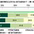 “お金を使ってでも有利に進めたい”と考えるユーザーの割合は―「20代の金銭感覚についての意識調査2023」調査結果を発表