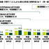 “お金を使ってでも有利に進めたい”と考えるユーザーの割合は―「20代の金銭感覚についての意識調査2023」調査結果を発表
