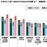 “お金を使ってでも有利に進めたい”と考えるユーザーの割合は―「20代の金銭感覚についての意識調査2023」調査結果を発表