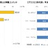 年末年始、ゲーマーの8割以上が地上波テレビを視聴―現代でも恒例・定番の映像コンテンツが人気