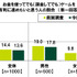 “お金を使ってでも有利に進めたい”と考えるユーザーの割合は―「20代の金銭感覚についての意識調査2023」調査結果を発表