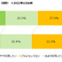 子どものスマホデビュー時期は小学生が最多、しかしトラブル経験も増加 ― MMD研究所の調査より