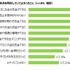 子どものスマホデビュー時期は小学生が最多、しかしトラブル経験も増加 ― MMD研究所の調査より