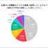 7割以上が業務アプリを1つにまとめてほしがっている―多くの人が複数のアプリやソフトを使わざる得ない状況