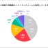 7割以上が業務アプリを1つにまとめてほしがっている―多くの人が複数のアプリやソフトを使わざる得ない状況