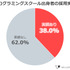 エンジニアの中途採用、6割が「コミュニケーション力」を重視