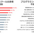 エンジニアの中途採用、6割が「コミュニケーション力」を重視