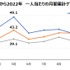 過去2年と比較するとモバイルゲームのプレイ時間は約10%減―ゲームエイジ総研の調査より