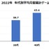 過去2年と比較するとモバイルゲームのプレイ時間は約10%減―ゲームエイジ総研の調査より