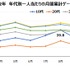 過去2年と比較するとモバイルゲームのプレイ時間は約10%減―ゲームエイジ総研の調査より